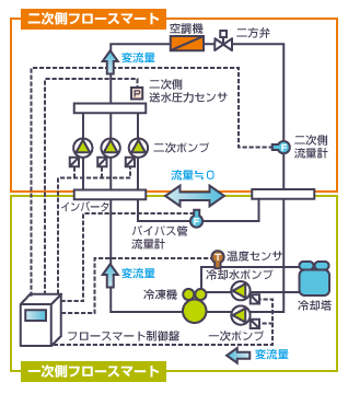 フロースマート（Flow Smart）冷凍機用ポンプ流量制御システム